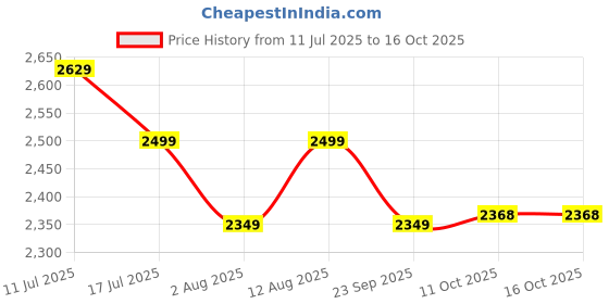 amazon.in akhilam Women's Chiffon Embellished Saree With Unstitched Blouse Piece (AARYAN15801_KR_Parent) akhilam Price History Graph from 11 Jul 2025 to 16 Oct 2025