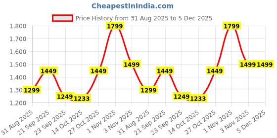 amazon.in akhilam Women's Cotton Silk Botanical Woven Design Saree With Unstitched Blouse Piece akhilam Price History Graph from 31 Aug 2025 to 5 Dec 2025