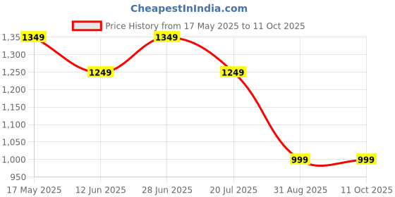 amazon.in akhilam Women's Crepe Bagh Printed Saree With Unstitched Blouse (MOHAR601_HS_Parent) akhilam Price History Graph from 17 May 2025 to 10 Oct 2025