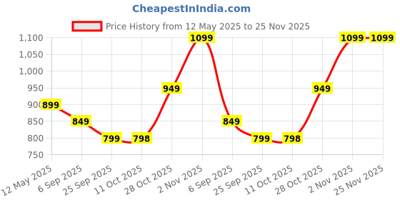 amazon.in akhilam Women's Embroidered Work Organza Saree With Unstitched Blouse Piece akhilam Price History Graph from 12 May 2025 to 25 Nov 2025