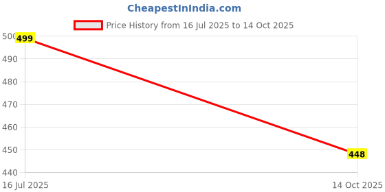 amazon.in akhilam Women's Georgette And Satin Chanderi Saree With Unstitched Blouse Piece (Multicolored_6STRP71_Parent) akhilam Price History Graph from 16 Jul 2025 to 14 Oct 2025