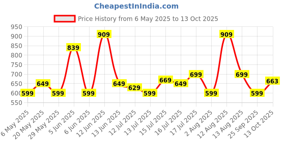 amazon.in akhilam Women's Georgette Embellished Designer Saree With Unstitched Blouse Piece akhilam Price History Graph from 6 May 2025 to 13 Oct 2025