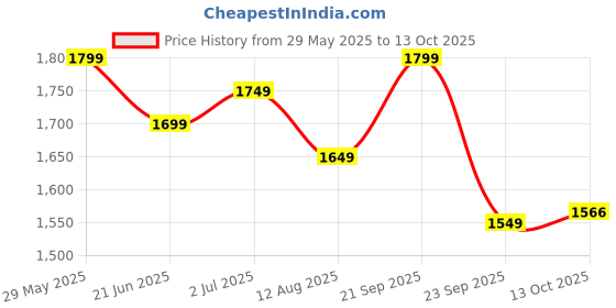 amazon.in akhilam Women's Georgette Embellished Saree With Unstitched Blouse akhilam Price History Graph from 29 May 2025 to 13 Oct 2025