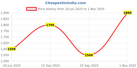 amazon.in akhilam Women's Georgette Embellished Saree With Unstitched Blouse akhilam Price History Graph from 20 Jun 2025 to 1 Nov 2025