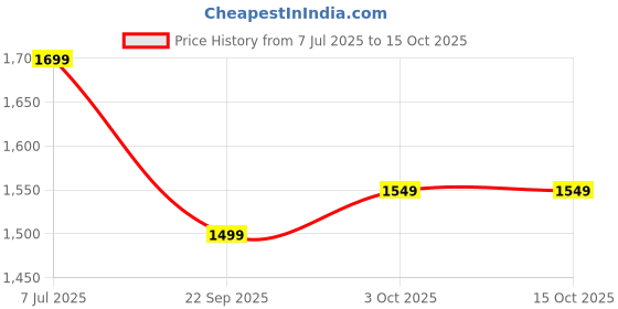 amazon.in akhilam Women's Georgette Embellished Saree With Unstitched Blouse Piece (AARYAN12701_KR_Parent) akhilam Price History Graph from 7 Jul 2025 to 15 Oct 2025