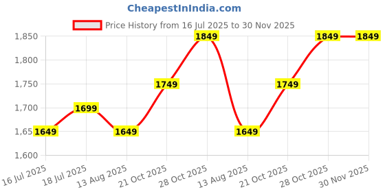 amazon.in akhilam Women's Georgette Embellished Saree With Unstitched Blouse Piece (KESARI4501_KR11_Parent) akhilam Price History Graph from 16 Jul 2025 to 30 Nov 2025