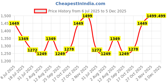 amazon.in akhilam Women's Georgette Embellished Saree With Unstitched Blouse Piece (RADHA2201_RX_Parent) akhilam Price History Graph from 6 Jul 2025 to 5 Dec 2025