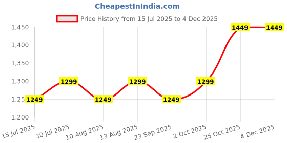 amazon.in akhilam Women's Georgette Foil Printed Saree With Unstitched Blouse (NAIROBI1001_SR_Parent) akhilam Price History Graph from 15 Jul 2025 to 4 Dec 2025