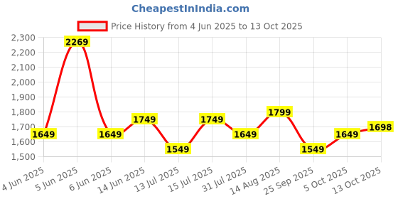 amazon.in akhilam Women's Georgette Geometric Printed Saree With Unstitched Blouse akhilam Price History Graph from 4 Jun 2025 to 13 Oct 2025
