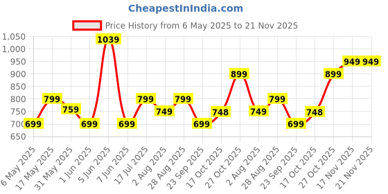 amazon.in akhilam Women's Georgette Solid Ready To Wear one Minute Saree With Unstitched Blouse Piece akhilam Price History Graph from 6 May 2025 to 20 Nov 2025