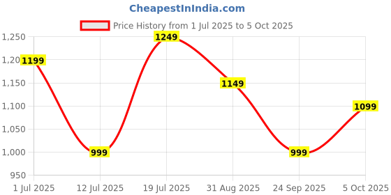 amazon.in akhilam Women's Heavy Georgette Sequence Work Saree With Unstitched Blouse Piece akhilam Price History Graph from 1 Jul 2025 to 5 Oct 2025