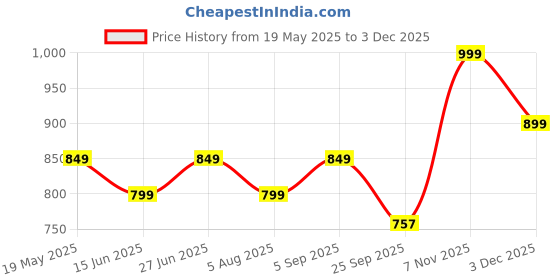 amazon.in akhilam Women's Multicolor Crepe Ajrak Printed Saree With Unstitched Blouse (KAJRKH386001_RJ11_Parent) akhilam Price History Graph from 19 May 2025 to 3 Dec 2025