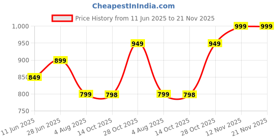 amazon.in akhilam Women's Multicolor Crepe Ajrak Printed Saree With Unstitched Blouse Piece (KAJRKH386001_RJ_Parent) akhilam Price History Graph from 11 Jun 2025 to 20 Nov 2025
