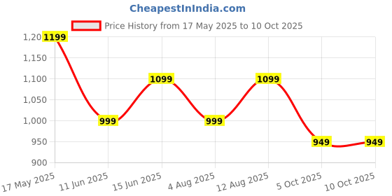 amazon.in akhilam Women's Multicolor Crepe Ajrak Printed Saree with Unstitched Blouse Piece(MOHAR201A_HS11_Parent) akhilam Price History Graph from 17 May 2025 to 10 Oct 2025