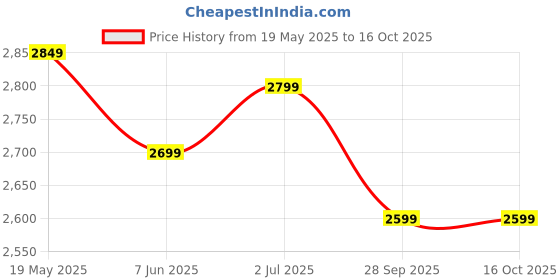 amazon.in akhilam Women's Multicolor Satin Embroidered Saree With Unstitched Blouse (SILVER30001_TFH_Parent) akhilam Price History Graph from 19 May 2025 to 16 Oct 2025