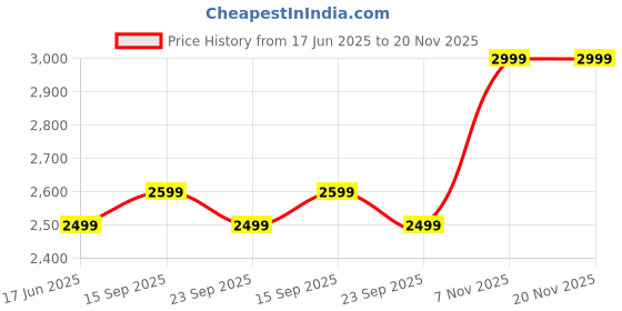 amazon.in akhilam Women's Multicolor Viscose Silk Ajrak Printed Saree With Unstitched Blouse Piece (NKSHART101_HS_Parent) akhilam Price History Graph from 17 Jun 2025 to 20 Nov 2025
