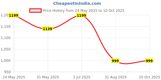 amazon.in akhilam Women's Mysore Silk Kalamkari Printed Saree With Unstitched Blouse (SIVNYA101_SU_Parent) akhilam Price History Graph from 24 May 2025 to 10 Oct 2025