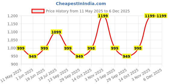 amazon.in akhilam Women's Organza Embroidered Saree With Unstitched Blouse Piece akhilam Price History Graph from 11 May 2025 to 6 Dec 2025