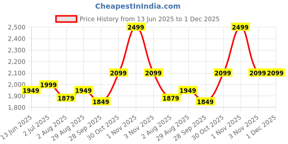 amazon.in akhilam Women's Organza Embroidered Saree With Unstitched Blouse Piece (AARYAN14201_KR_Parent) akhilam Price History Graph from 13 Jun 2025 to 30 Nov 2025