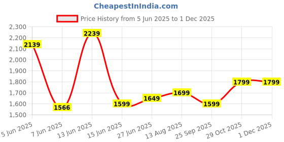 amazon.in akhilam Women's Paper Silk Embroidered Saree With Unstitched Blouse (KESARI11901_KR_Parent) akhilam Price History Graph from 5 Jun 2025 to 30 Nov 2025