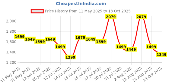 amazon.in akhilam Women's Paper Silk Embroidered Saree With Unstitched Blouse Piece (AARYAN14301_KR_Parent) akhilam Price History Graph from 11 May 2025 to 13 Oct 2025