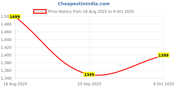 amazon.in akhilam Women's Paper Silk Embroidered Saree With Unstitched Blouse Piece (AARYAN14301_KR_Parent) akhilam Price History Graph from 18 Aug 2025 to 9 Oct 2025