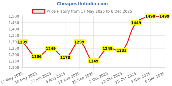 amazon.in akhilam Women's Patola Silk Peacock Woven Design Zari Work Saree With Unstitched Blouse Piece akhilam Price History Graph from 17 May 2025 to 5 Dec 2025