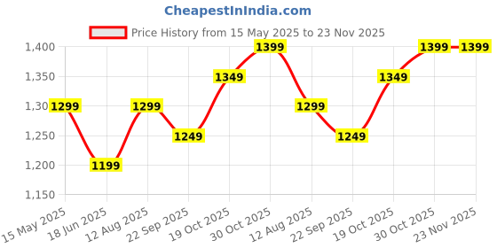 amazon.in akhilam Women's Peach Georgette Sequins Embellished Saree with Unstitched Blouse Piece (KESARI4001_KR11_Parent) akhilam Price History Graph from 15 May 2025 to 23 Nov 2025