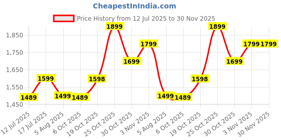 amazon.in akhilam Women's Pink Muga Silk Bandhani Printed Ready To Wear OR Regular Saree With Unstitched Blouse Piece akhilam Price History Graph from 12 Jul 2025 to 29 Nov 2025