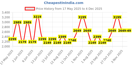 amazon.in akhilam Women's Pure Chiffon Embellished Saree With Unstitched Blouse (SNDLWOD1301_TFH_Parent) akhilam Price History Graph from 17 May 2025 to 4 Dec 2025