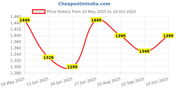 amazon.in akhilam Women's Pure Chiffon Striped Printed Saree With Unstitched Blouse akhilam Price History Graph from 19 May 2025 to 10 Oct 2025