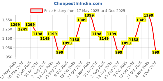 amazon.in akhilam Women's Pure Crepe Striped Printed Saree With Unstitched Blouse Piece (NORAJRK101_HS_Parent) akhilam Price History Graph from 17 May 2025 to 4 Dec 2025
