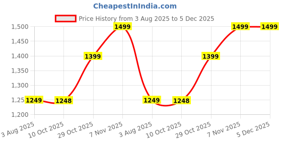 amazon.in akhilam Women's Pure Georgette Embroidered Saree With Unstitched Blouse Piece akhilam Price History Graph from 3 Aug 2025 to 5 Dec 2025