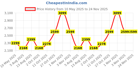 amazon.in akhilam Women's Satin Silk Ethnic Motif Woven Design Saree With Unstitched Blouse (ARYA4401_FL_Parent) akhilam Price History Graph from 10 May 2025 to 24 Nov 2025