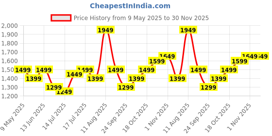 amazon.in akhilam Women's Satin Solid Ready To Wear one Minute Saree With Unstitched Blouse Piece (RTWRADHA1001_RX_Parent) akhilam Price History Graph from 9 May 2025 to 30 Nov 2025
