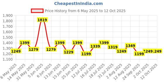 amazon.in akhilam Women's Satin Solid Saree With Unstitched Blouse akhilam Price History Graph from 6 May 2025 to 12 Oct 2025