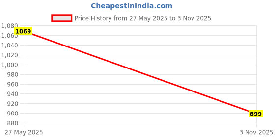 amazon.in akhilam Women's Satin Striped Printed Saree With Unstitched Blouse Piece (PURAJRKH003A_RJ_Parent) akhilam Price History Graph from 27 May 2025 to 3 Nov 2025