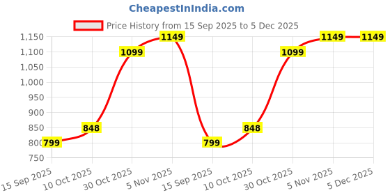 amazon.in akhilam Women's Satin Striped Printed Saree With Unstitched Blouse Piece (PURAJRKH003A_RJ_Parent) akhilam Price History Graph from 15 Sep 2025 to 5 Dec 2025