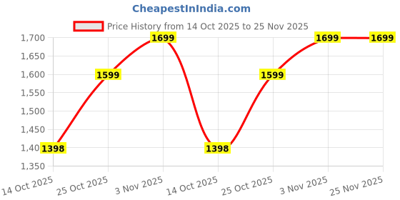 amazon.in akhilam Women's Sea Green Vichitra Silk Woven Design with Lace Work Saree with Unstitched Blouse Piece (MNYTA1001_SUM_Parent) akhilam Price History Graph from 14 Oct 2025 to 24 Nov 2025