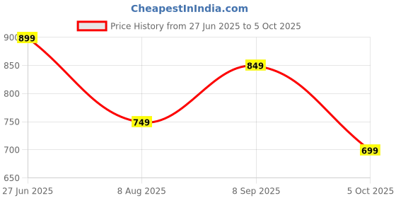 amazon.in akhilam Women's Shimmer Net Solid Saree With Unstitched Blouse Piece akhilam Price History Graph from 27 Jun 2025 to 5 Oct 2025