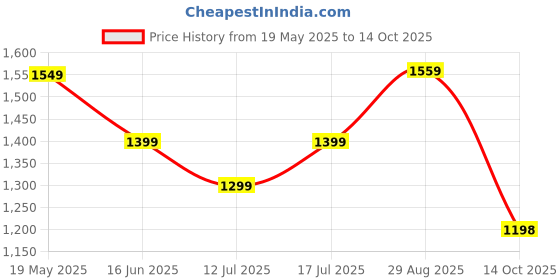 amazon.in akhilam Women's Shimmer Net Solid Saree With Unstitched Blouse Piece (RADHA7001_RX_Parent) akhilam Price History Graph from 19 May 2025 to 14 Oct 2025