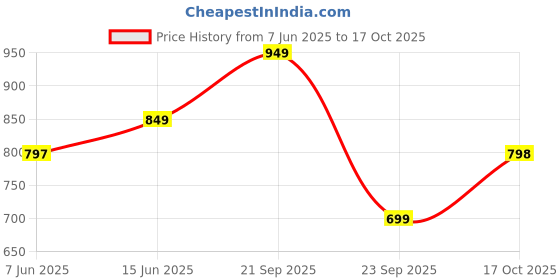 amazon.in akhilam Women's Shimmer Net Solid Saree With Unstitched Blouse Piece (RADHA7001_RX_Parent) akhilam Price History Graph from 7 Jun 2025 to 17 Oct 2025