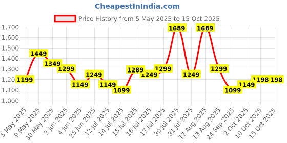 amazon.in akhilam Women's Shimmer Organza Sequence Embroidery Saree With Unstitched Blouse Piece akhilam Price History Graph from 5 May 2025 to 15 Oct 2025
