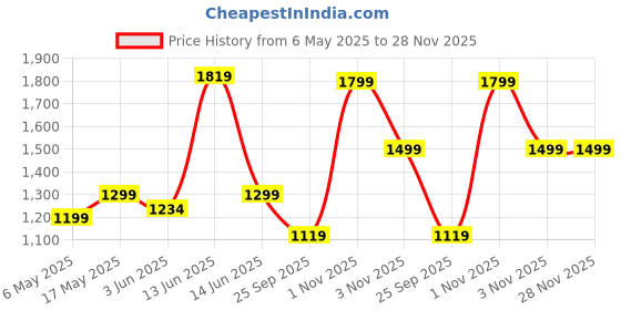 amazon.in akhilam Women's Silk Blend Woven Design Saree With Blouse Piece akhilam Price History Graph from 6 May 2025 to 28 Nov 2025