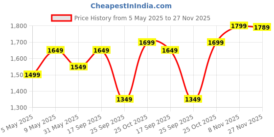 amazon.in akhilam Women's Tissue Lace Work Saree with Unstitched Blouse Piece akhilam Price History Graph from 5 May 2025 to 27 Nov 2025