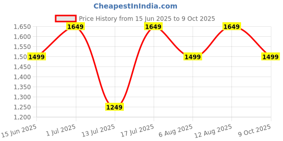 amazon.in akhilam Women's Tissue Lace Work Saree with Unstitched Blouse Piece akhilam Price History Graph from 15 Jun 2025 to 9 Oct 2025