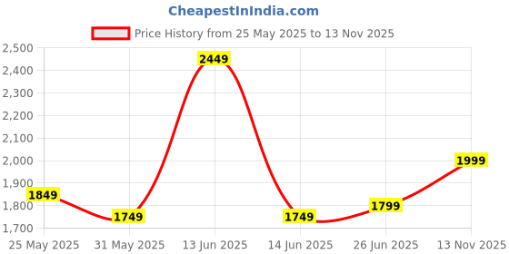 amazon.in akhilam Women's Viscose Ethnic Motif Printed Saree With Unstitched Blouse Piece akhilam Price History Graph from 25 May 2025 to 13 Nov 2025