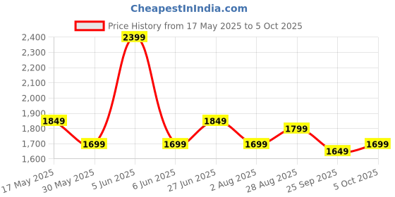 amazon.in akhilam Women's Viscose Ethnic Motif Printed Saree With Unstitched Blouse Piece akhilam Price History Graph from 17 May 2025 to 5 Oct 2025