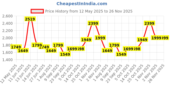 amazon.in akhilam Women's Woven Design Ethnic Motif Georgette Saree With Unstiched Blouse Piece akhilam Price History Graph from 12 May 2025 to 25 Nov 2025