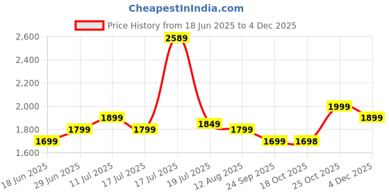 amazon.in akhilam Women's Woven Design Georgette Kanjeevaram Saree With Unstitched Blouse Piece (Burgundy_2ALEKHA2003) akhilam Price History Graph from 18 Jun 2025 to 4 Dec 2025